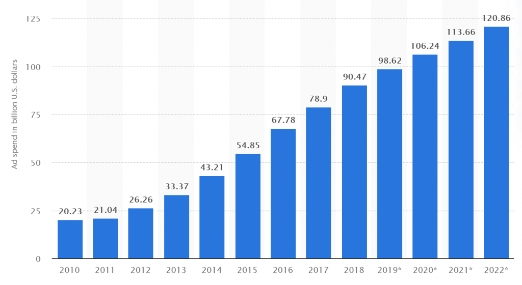 statista apac internet advertising spending 2010 - 2022