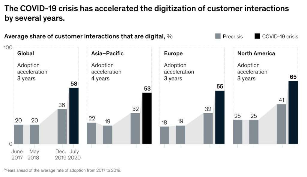 McKinsey digital adoption report