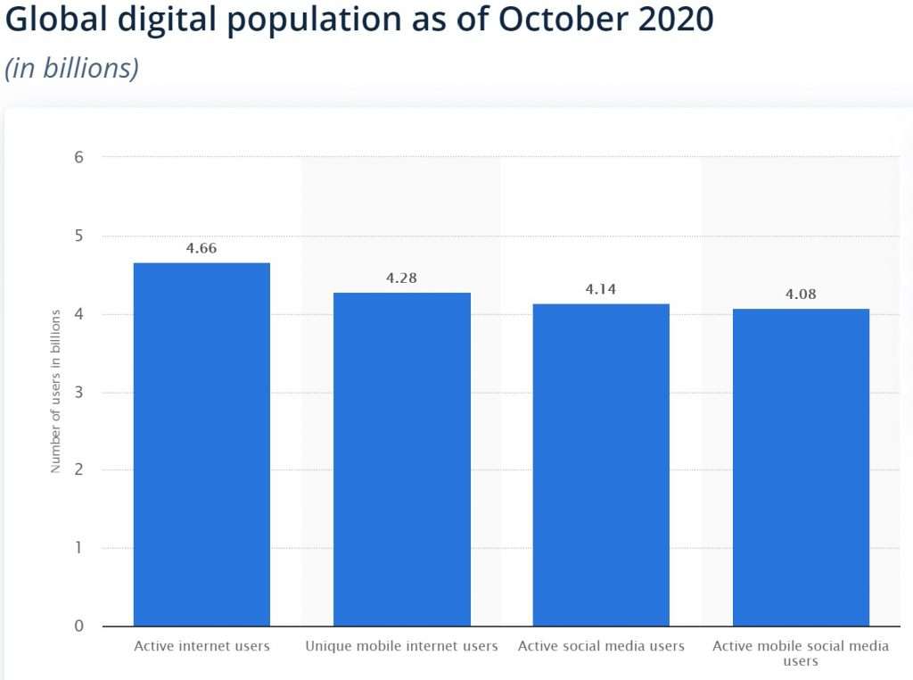 Statista global digital population 2020